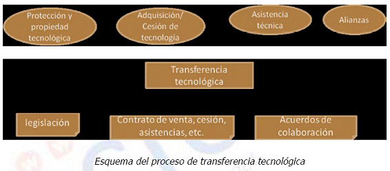 transferencia-tecnologica